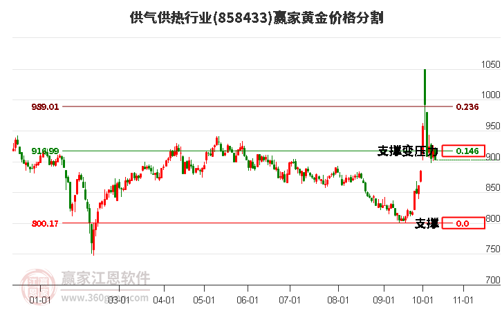 供气供热行业黄金价格分割工具