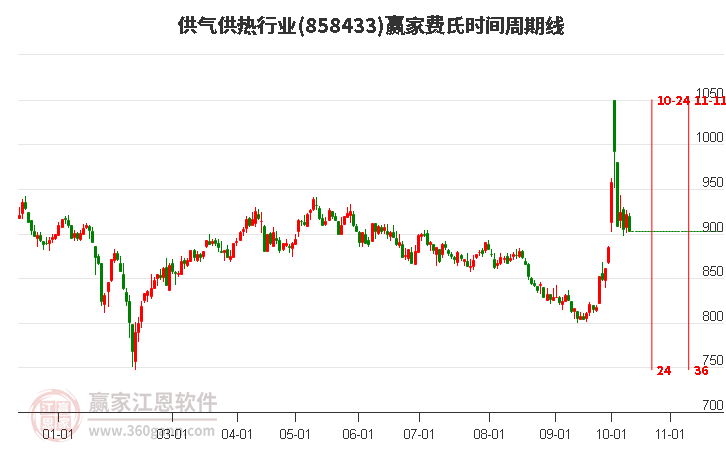 供气供热行业费氏时间周期线工具