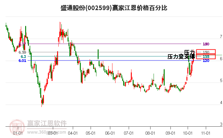 002599盛通股份江恩价格百分比工具