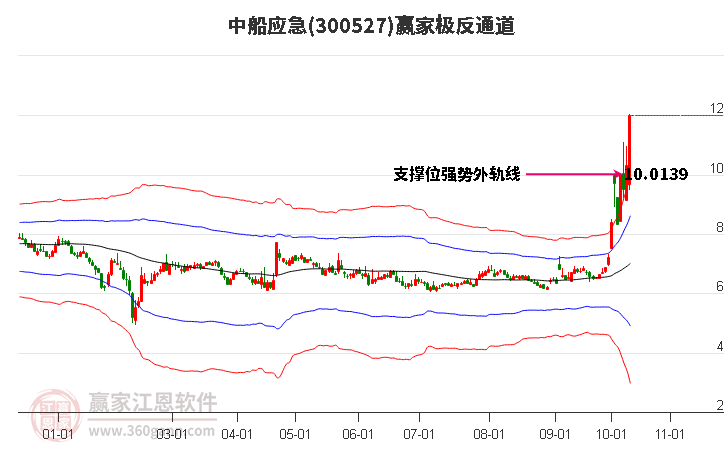 300527中船应急赢家极反通道工具