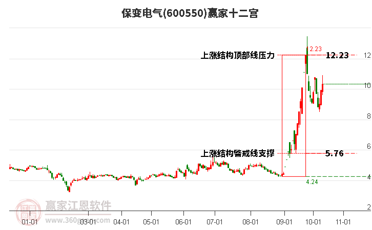 600550保变电气赢家十二宫工具