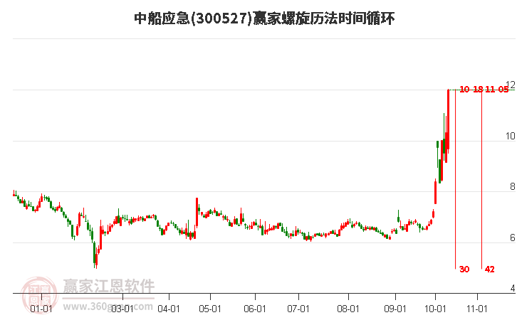 300527中船应急赢家螺旋历法时间循环工具