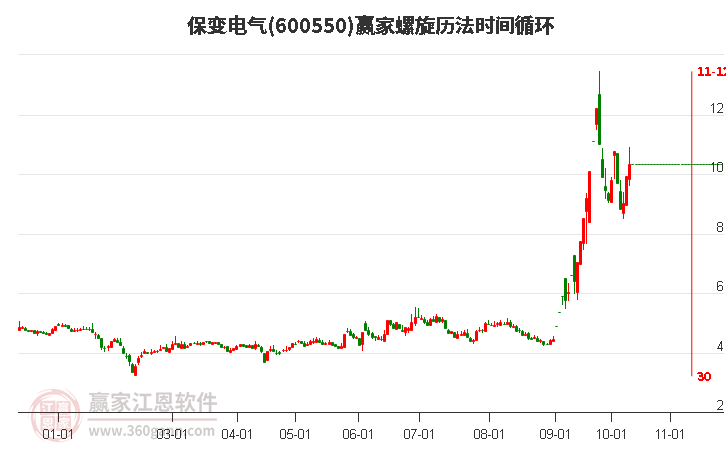 600550保变电气螺旋历法时间循环工具