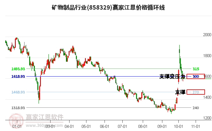 矿物制品行业江恩价格循环线工具