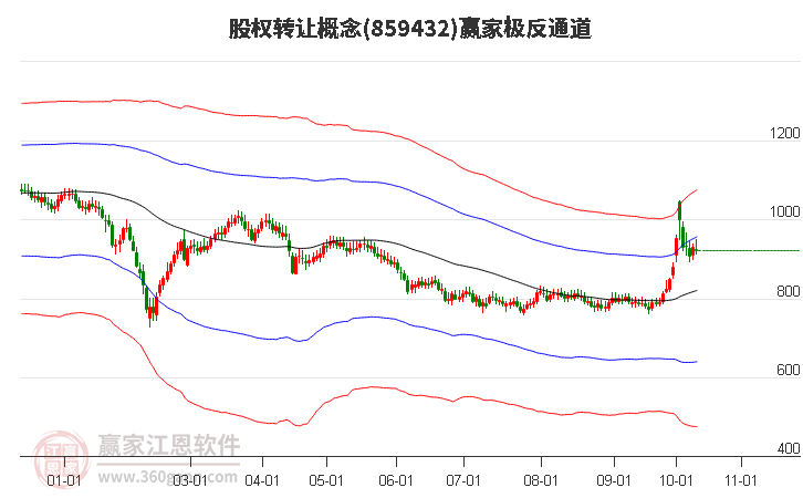 859432股权转让赢家极反通道工具