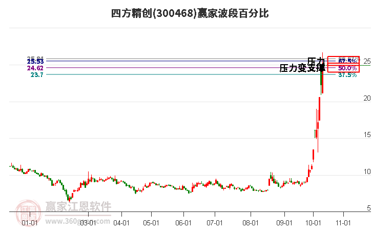 300468四方精创赢家波段百分比工具