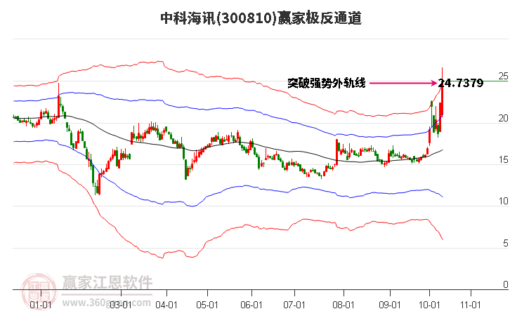 300810中科海讯赢家极反通道工具