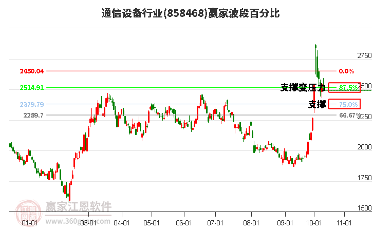 通信设备行业波段百分比工具