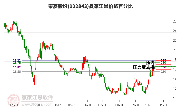 002843泰嘉股份江恩价格百分比工具