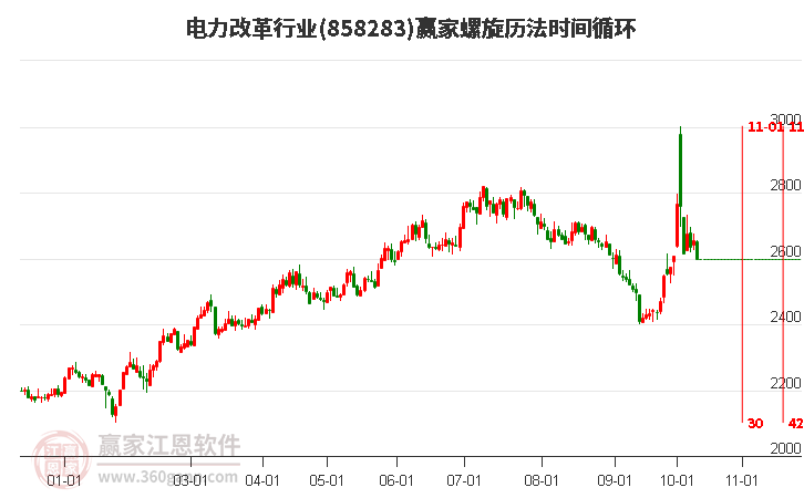 电力改革行业赢家螺旋历法时间循环工具