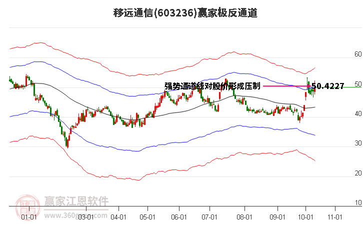 603236移远通信赢家极反通道工具