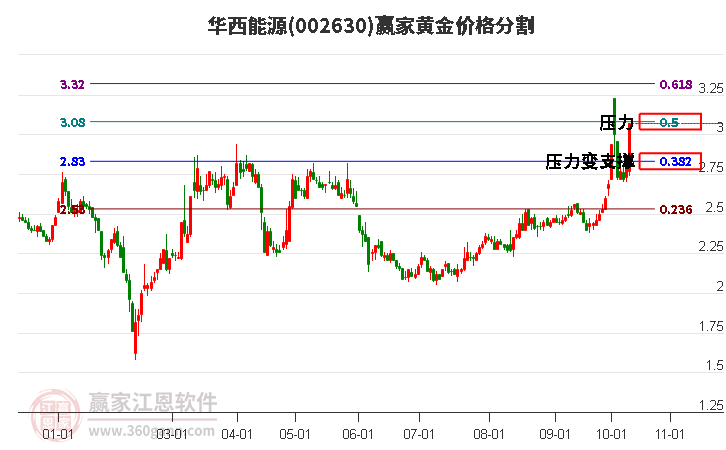 002630华西能源黄金价格分割工具