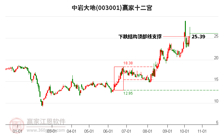 003001中巖大地贏家十二宮工具