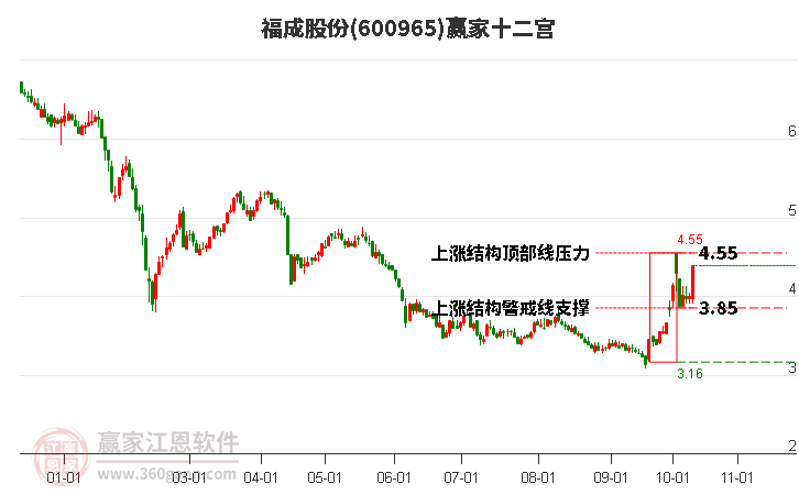 600965福成股份赢家十二宫工具