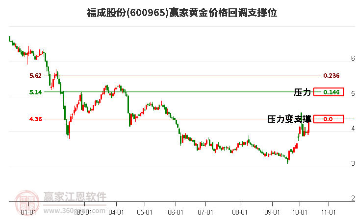 600965福成股份黄金价格回调支撑位工具