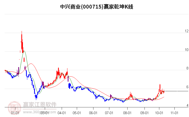 000715中兴商业赢家乾坤K线工具