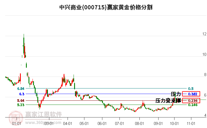 000715中兴商业黄金价格分割工具