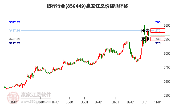 银行行业江恩价格循环线工具