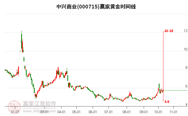 000715中兴商业黄金时间周期线工具