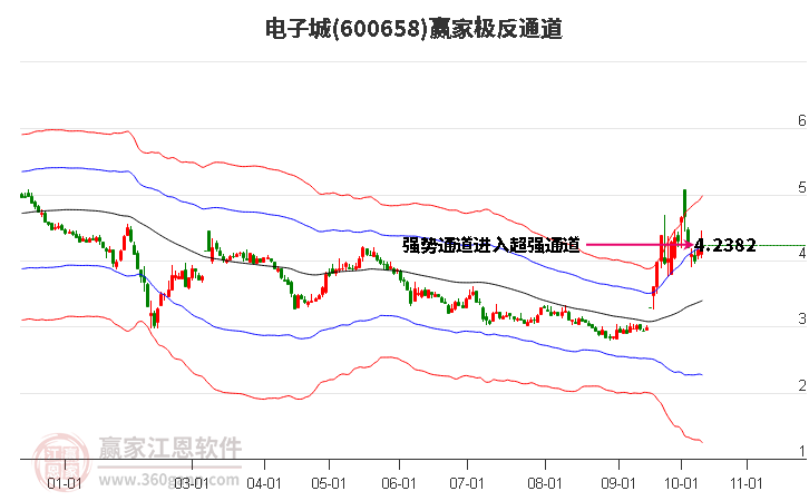 600658电子城赢家极反通道工具