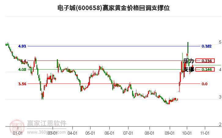 600658电子城黄金价格回调支撑位工具