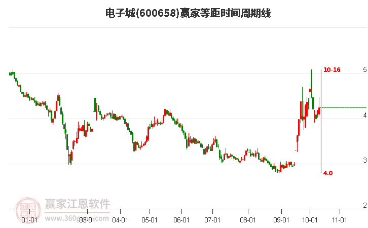 600658电子城等距时间周期线工具