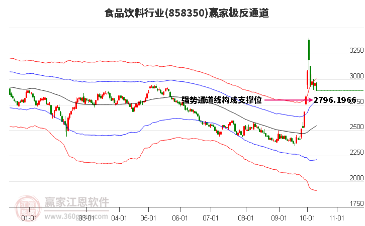 858350食品饮料赢家极反通道工具