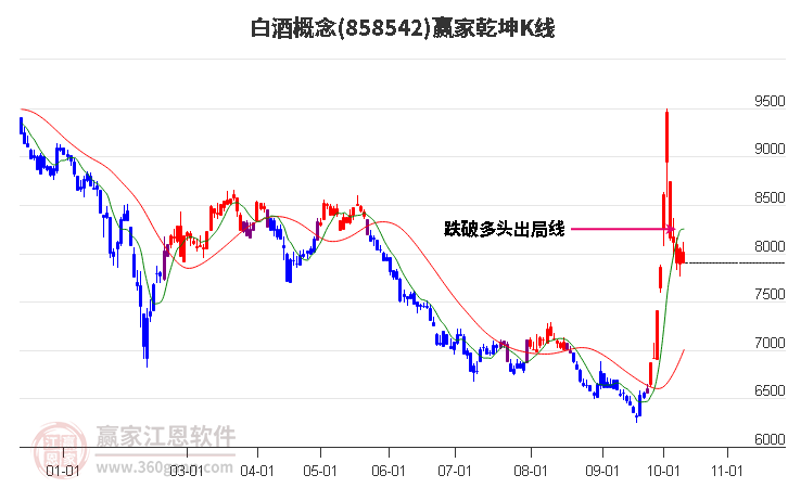 858542白酒赢家乾坤K线工具