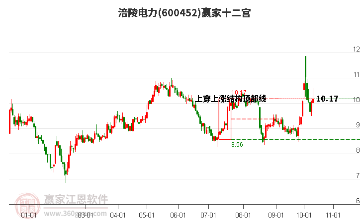 600452涪陵电力赢家十二宫工具