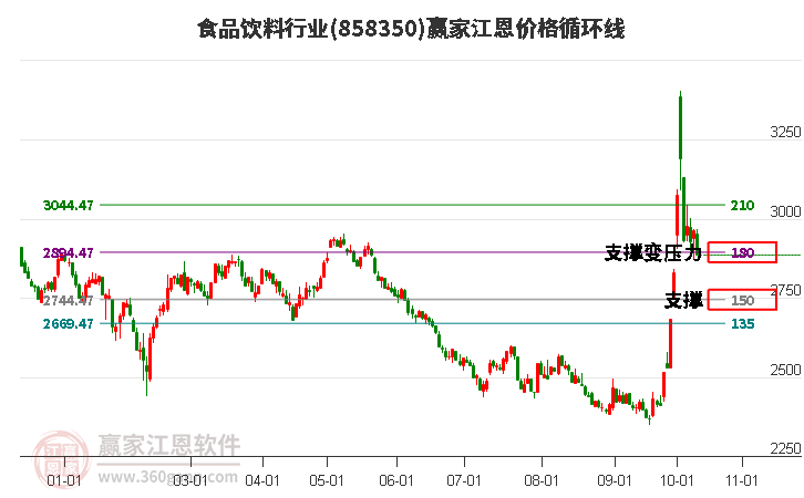 食品饮料行业江恩价格循环线工具