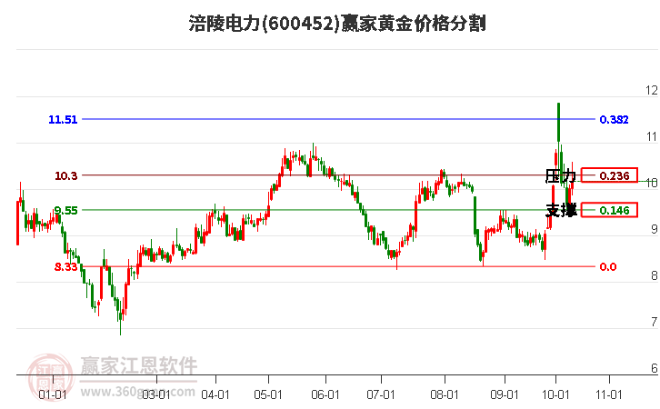 600452涪陵电力黄金价格分割工具