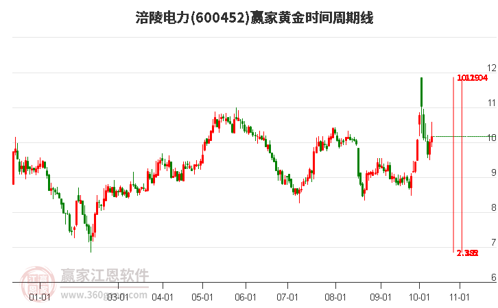 600452涪陵电力黄金时间周期线工具