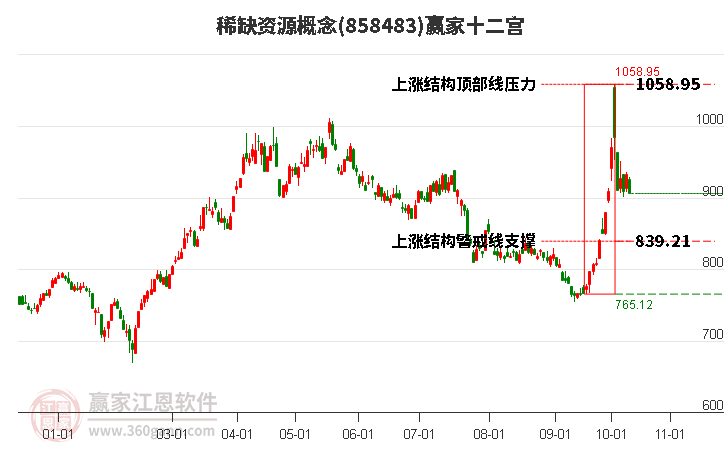 858483稀缺资源赢家十二宫工具