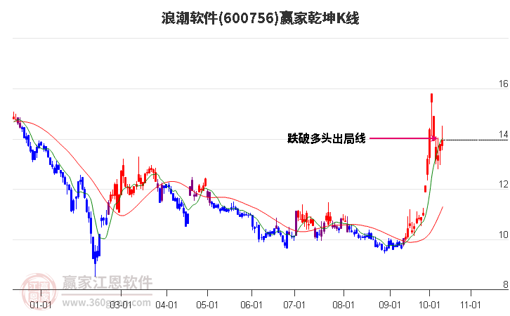 600756浪潮软件赢家乾坤K线工具