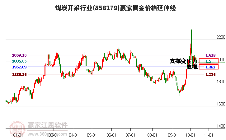 煤炭开采行业黄金价格延伸线工具