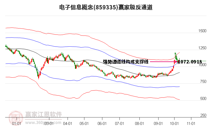 859335电子信息赢家极反通道工具