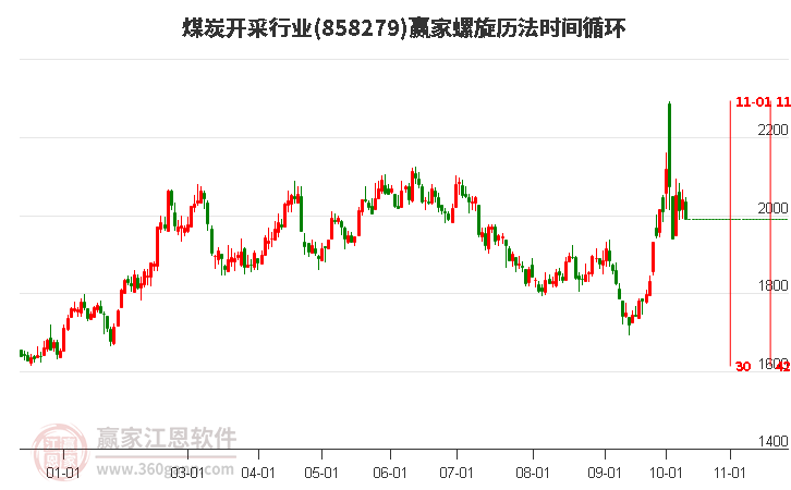 煤炭开采行业螺旋历法时间循环工具