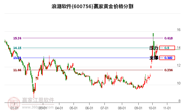 600756浪潮软件黄金价格分割工具