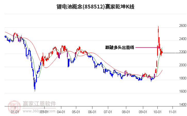 858512锂电池赢家乾坤K线工具