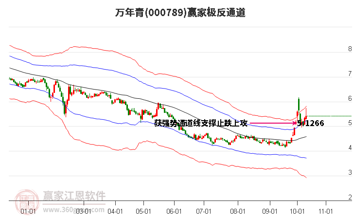 000789万年青赢家极反通道工具