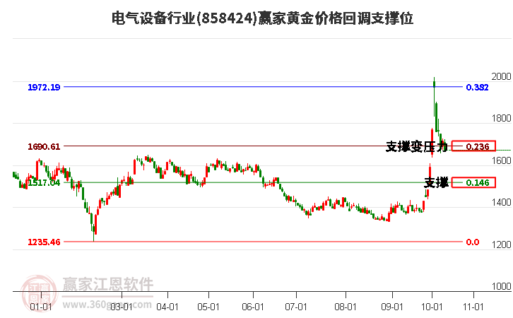 电气设备行业黄金价格回调支撑位工具