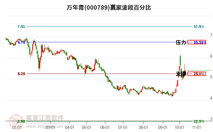 000789万年青波段百分比工具