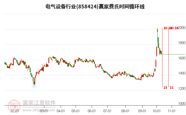 电气设备行业费氏时间循环线工具