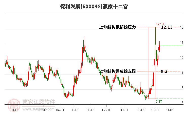 600048保利发展赢家十二宫工具