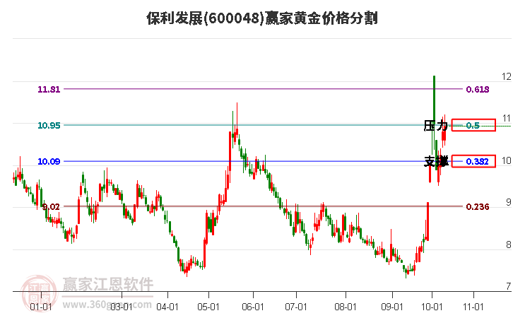 600048保利发展黄金价格分割工具