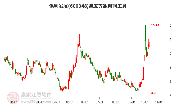 600048保利发展等距时间周期线工具