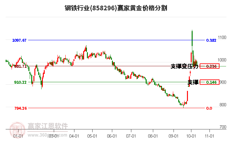 钢铁行业黄金价格分割工具