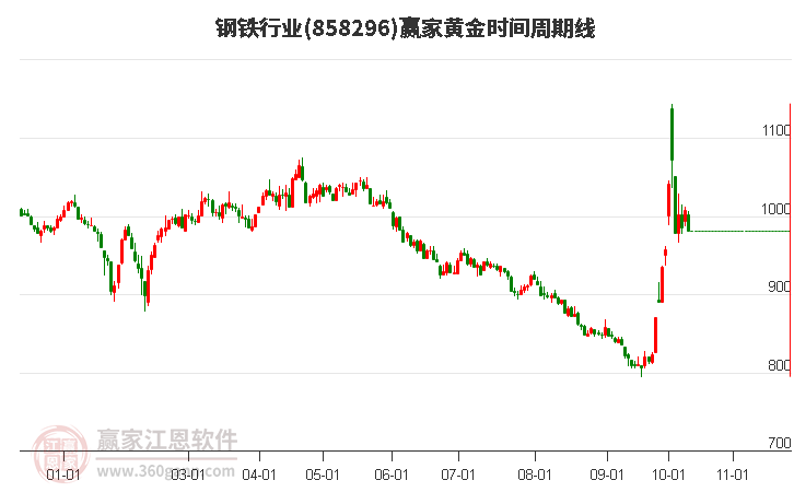 钢铁行业黄金时间周期线工具