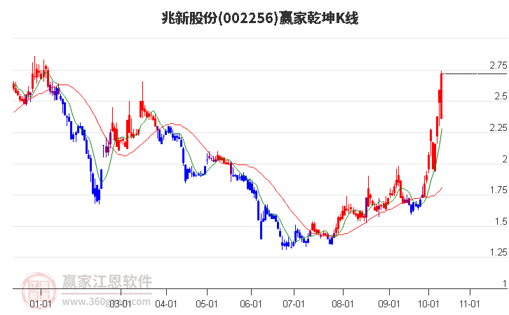 002256兆新股份赢家乾坤K线工具