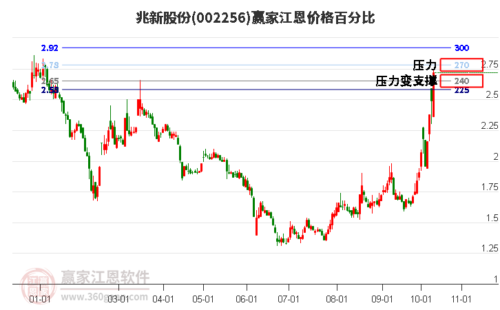 002256兆新股份江恩价格百分比工具